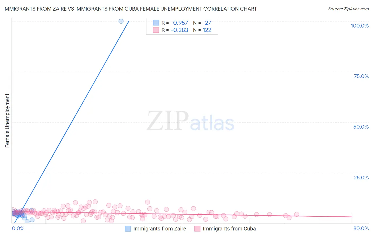 Immigrants from Zaire vs Immigrants from Cuba Female Unemployment