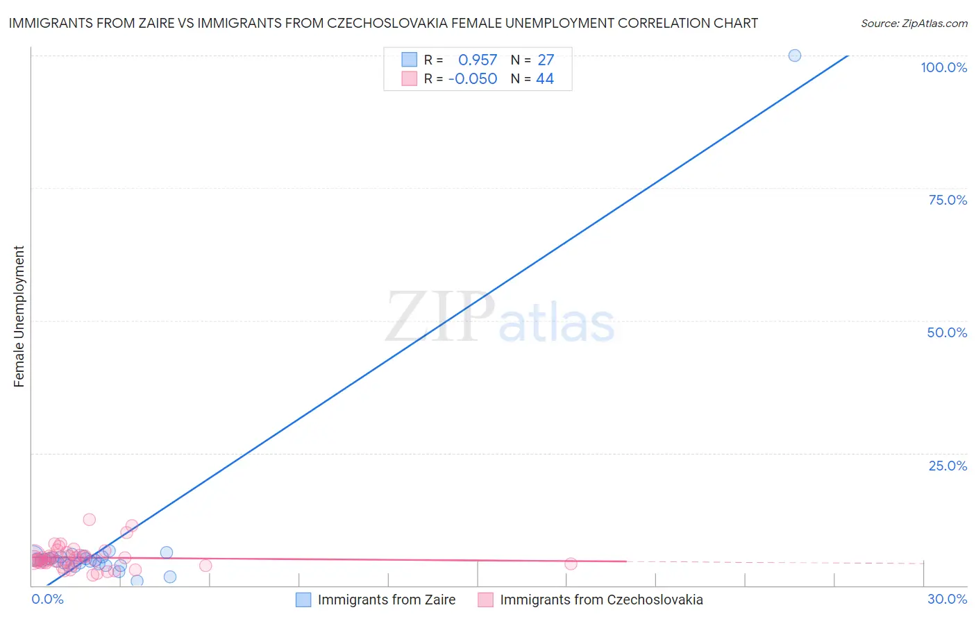 Immigrants from Zaire vs Immigrants from Czechoslovakia Female Unemployment