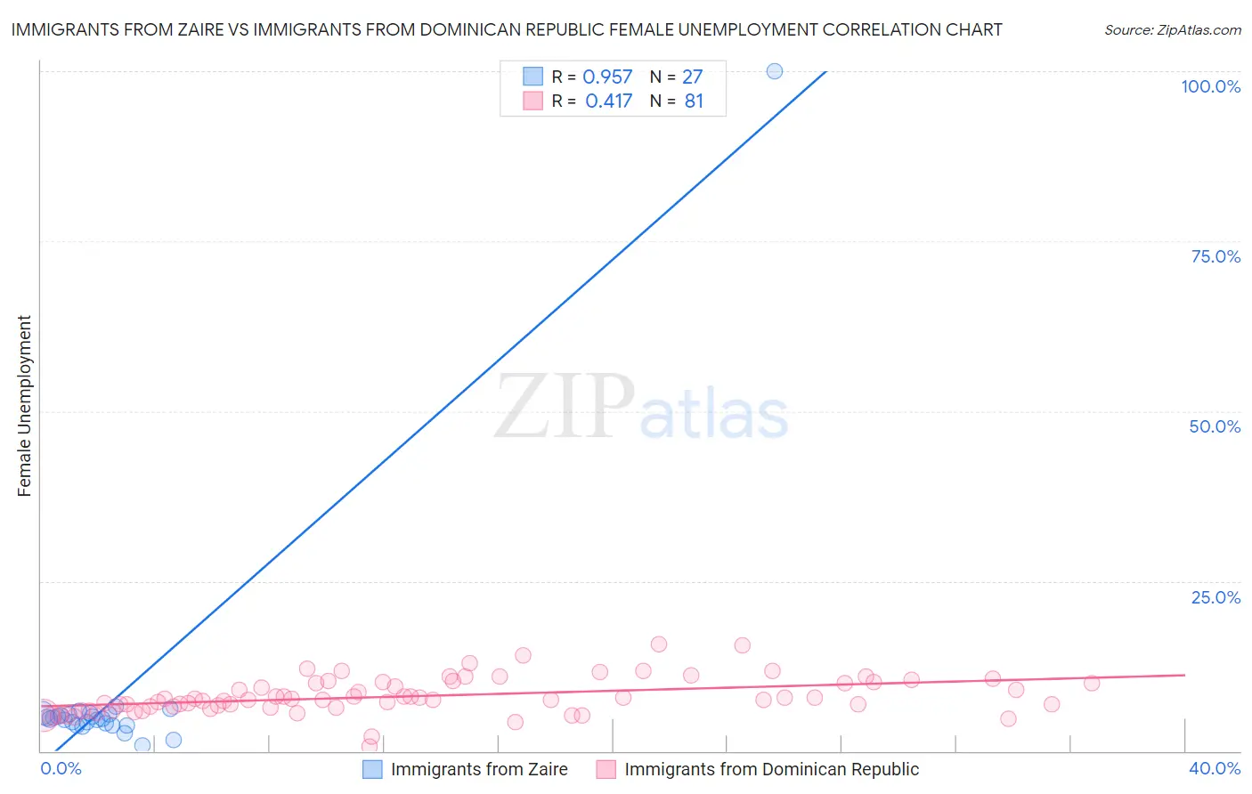 Immigrants from Zaire vs Immigrants from Dominican Republic Female Unemployment