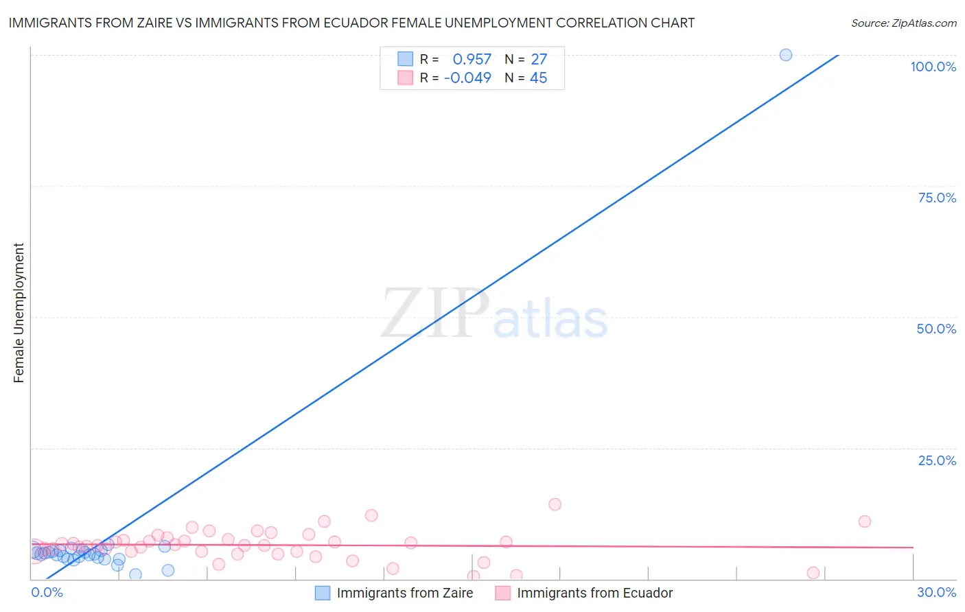 Immigrants from Zaire vs Immigrants from Ecuador Female Unemployment