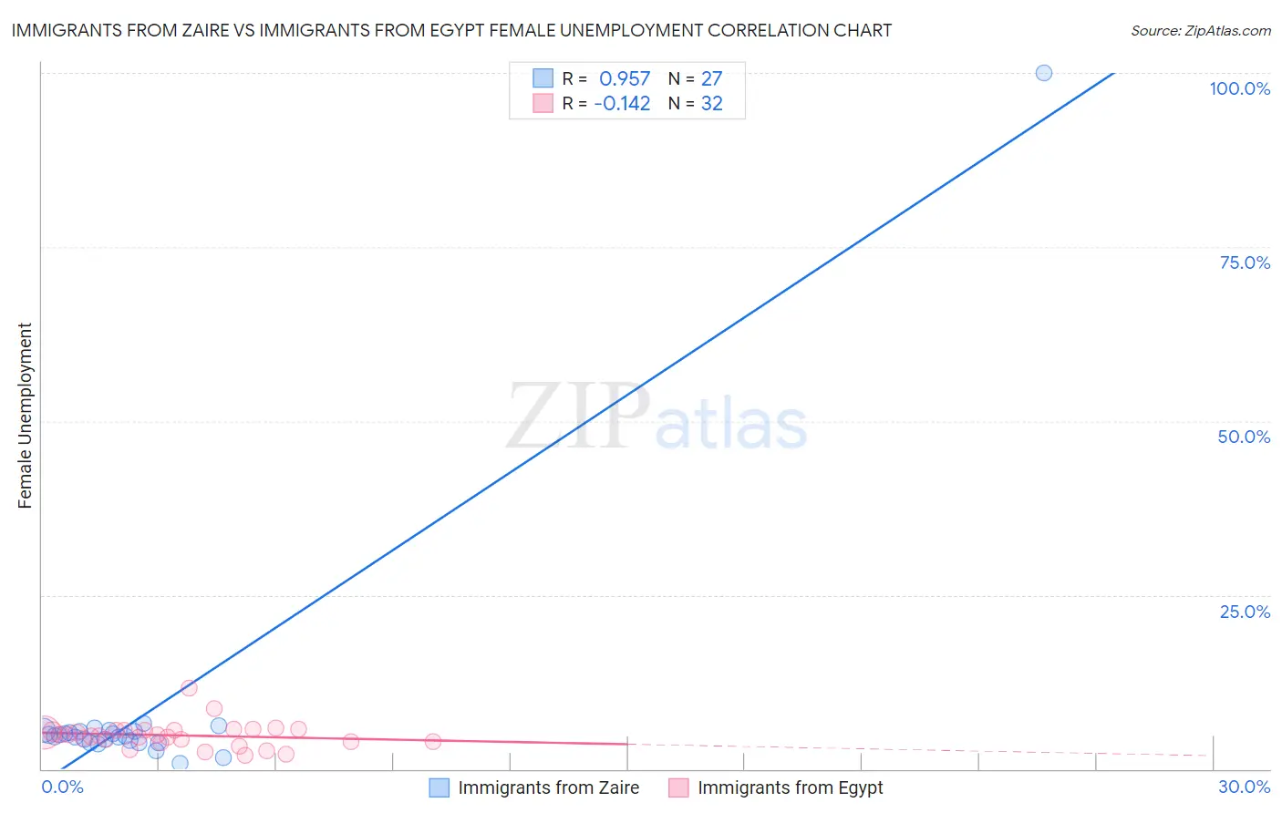 Immigrants from Zaire vs Immigrants from Egypt Female Unemployment