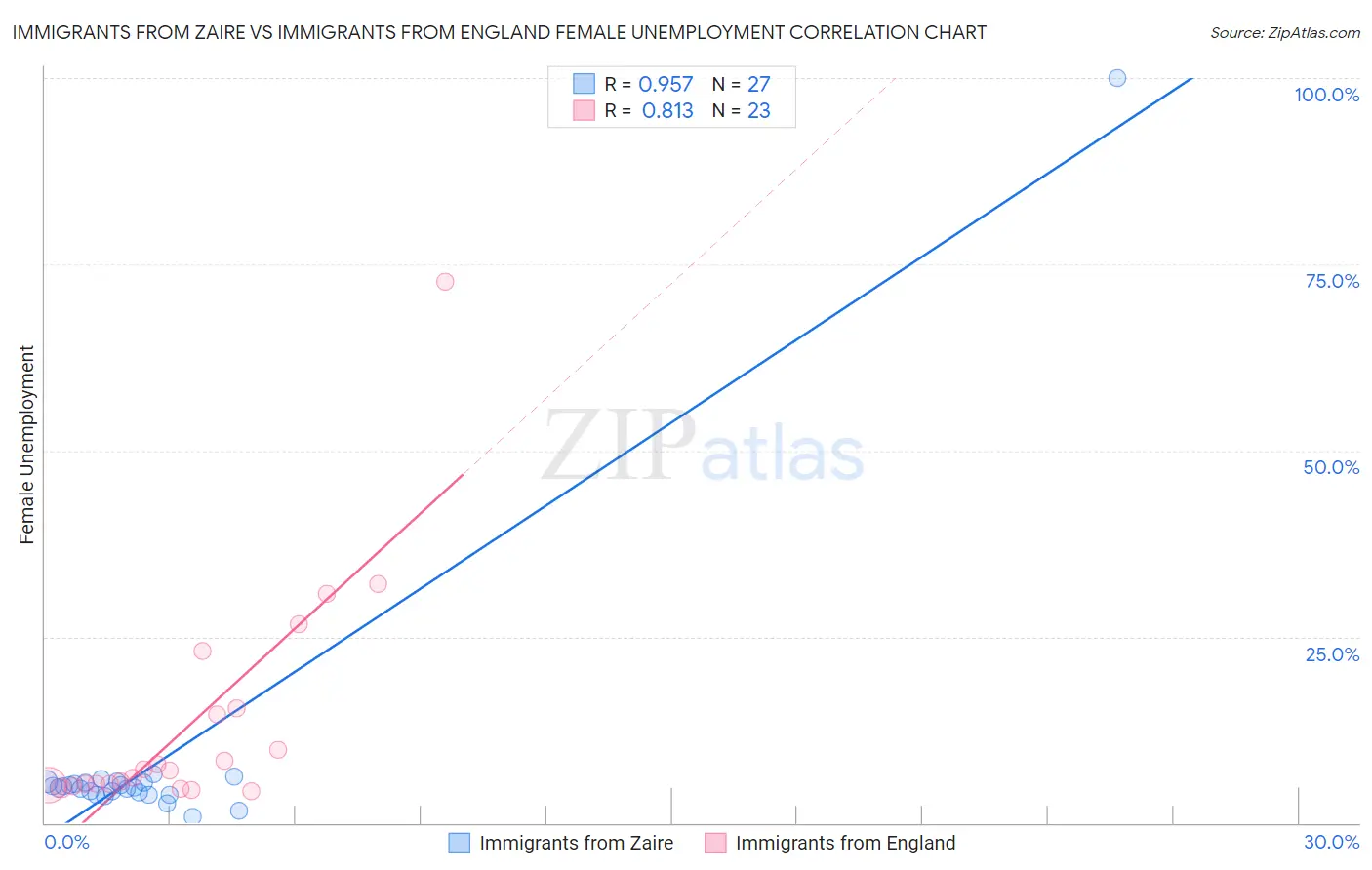 Immigrants from Zaire vs Immigrants from England Female Unemployment