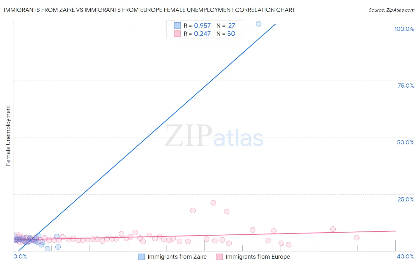 Immigrants from Zaire vs Immigrants from Europe Female Unemployment