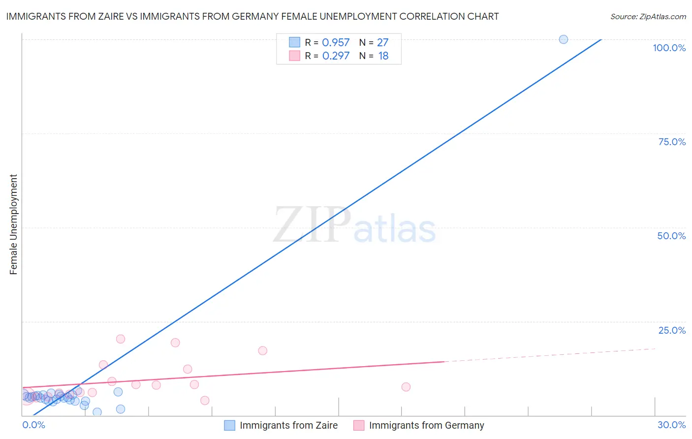 Immigrants from Zaire vs Immigrants from Germany Female Unemployment