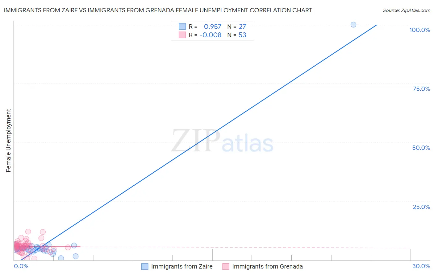 Immigrants from Zaire vs Immigrants from Grenada Female Unemployment