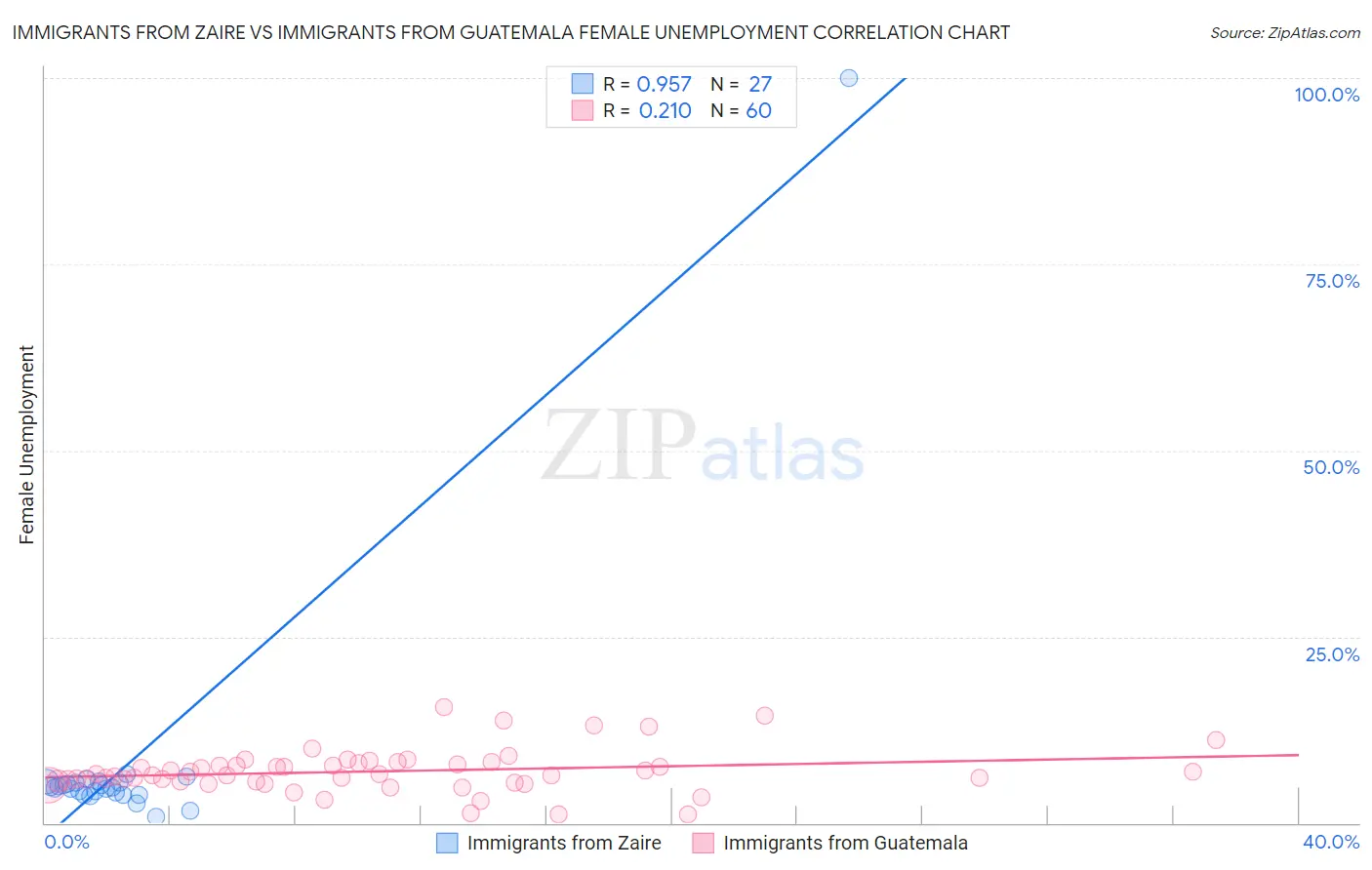 Immigrants from Zaire vs Immigrants from Guatemala Female Unemployment
