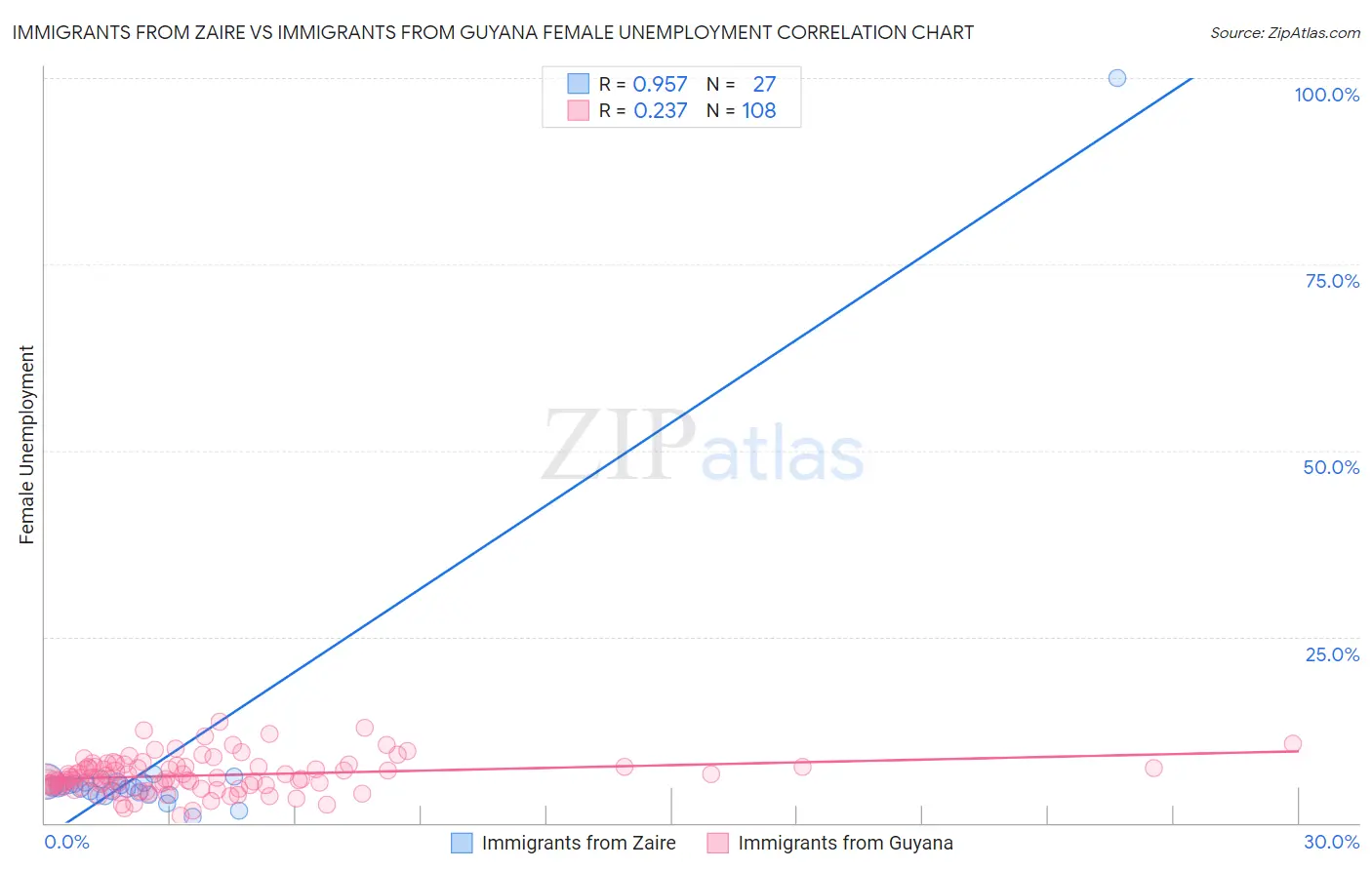 Immigrants from Zaire vs Immigrants from Guyana Female Unemployment