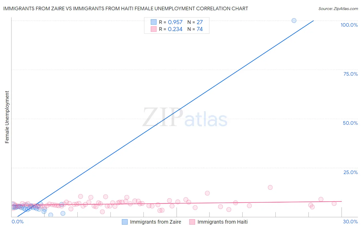 Immigrants from Zaire vs Immigrants from Haiti Female Unemployment