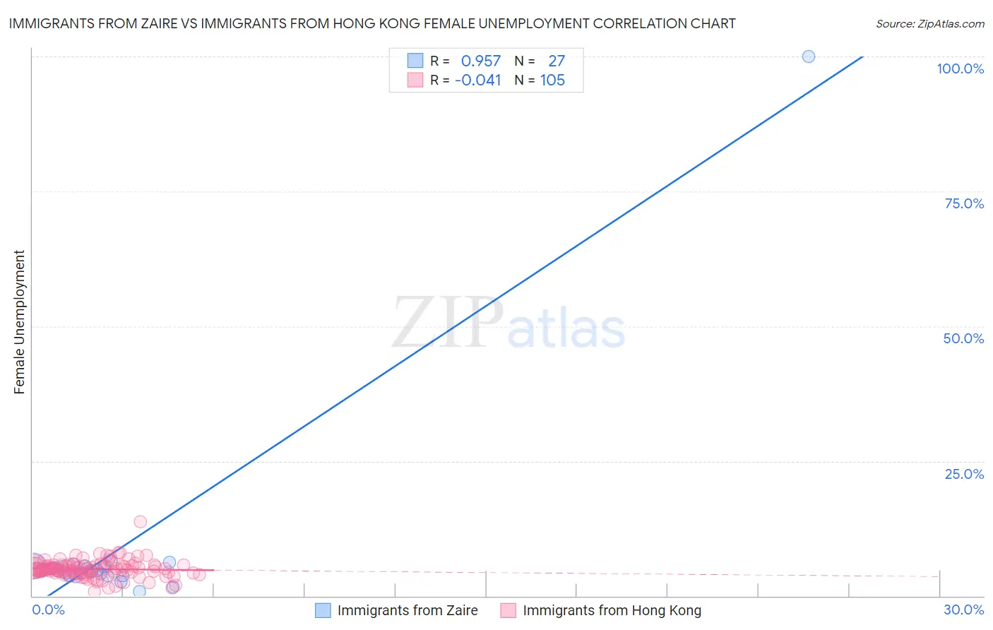 Immigrants from Zaire vs Immigrants from Hong Kong Female Unemployment