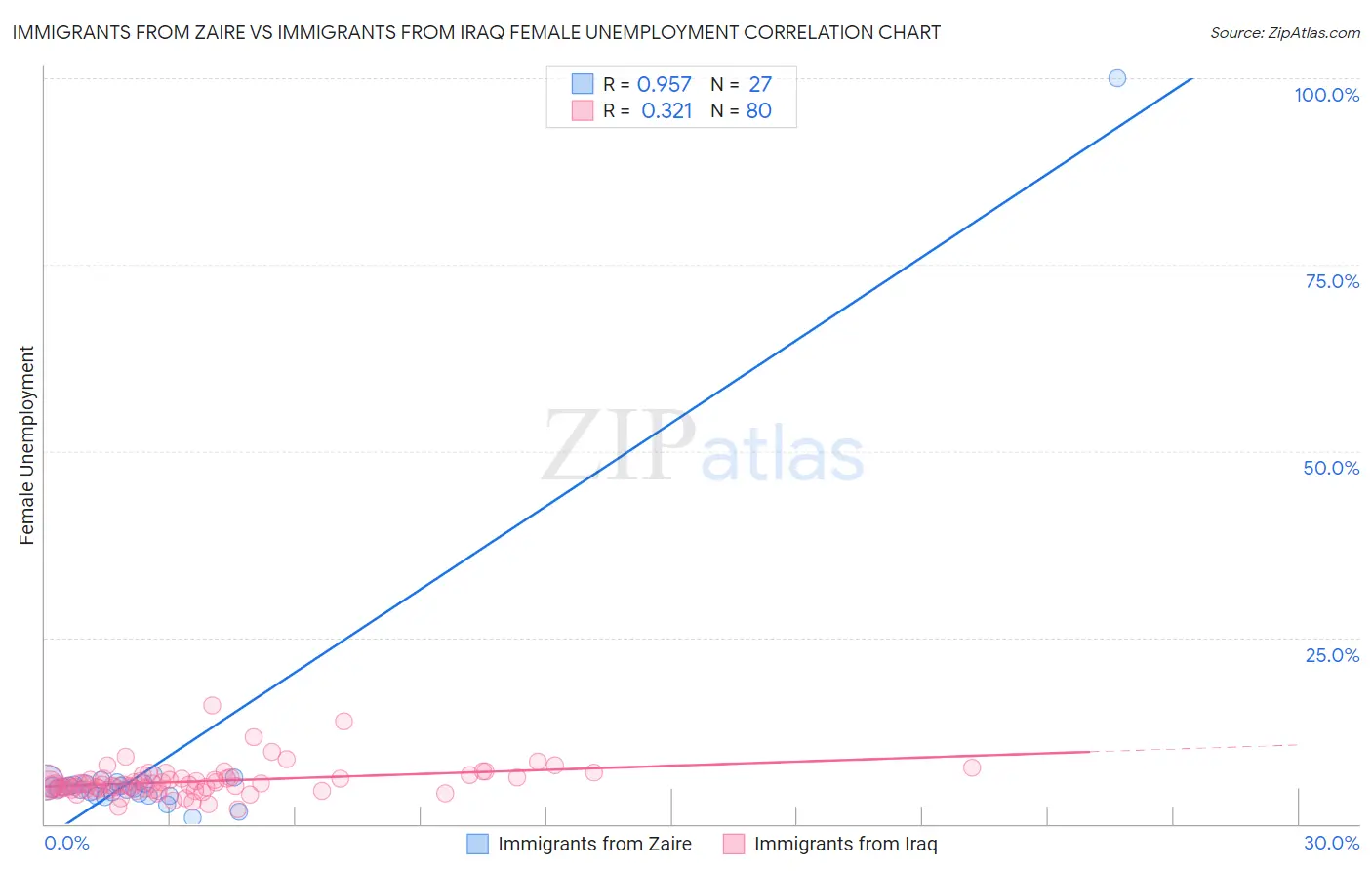 Immigrants from Zaire vs Immigrants from Iraq Female Unemployment