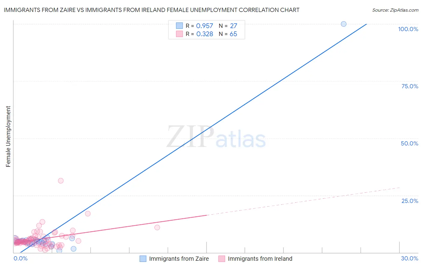 Immigrants from Zaire vs Immigrants from Ireland Female Unemployment