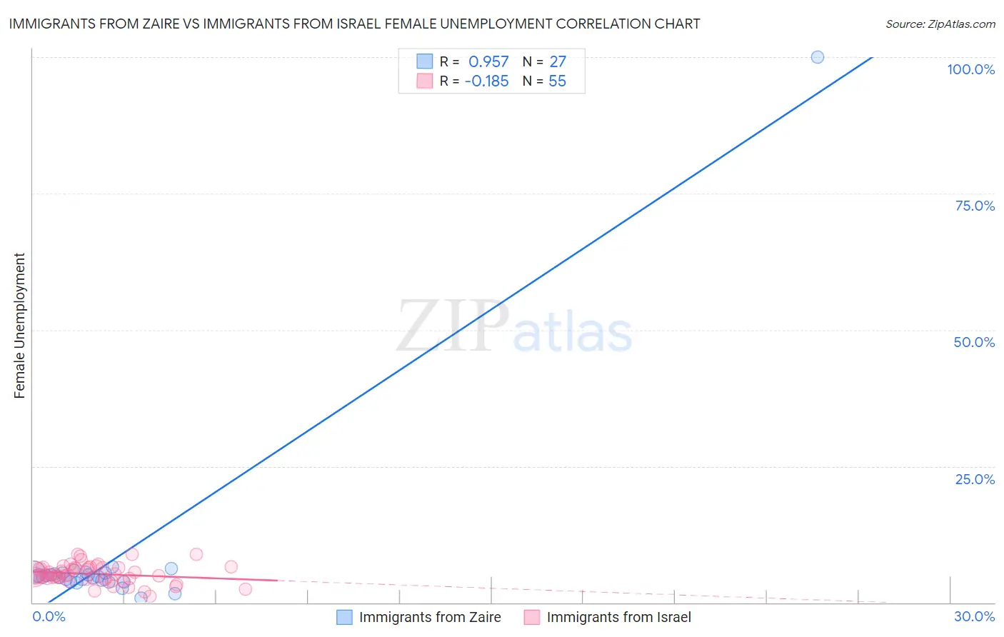 Immigrants from Zaire vs Immigrants from Israel Female Unemployment