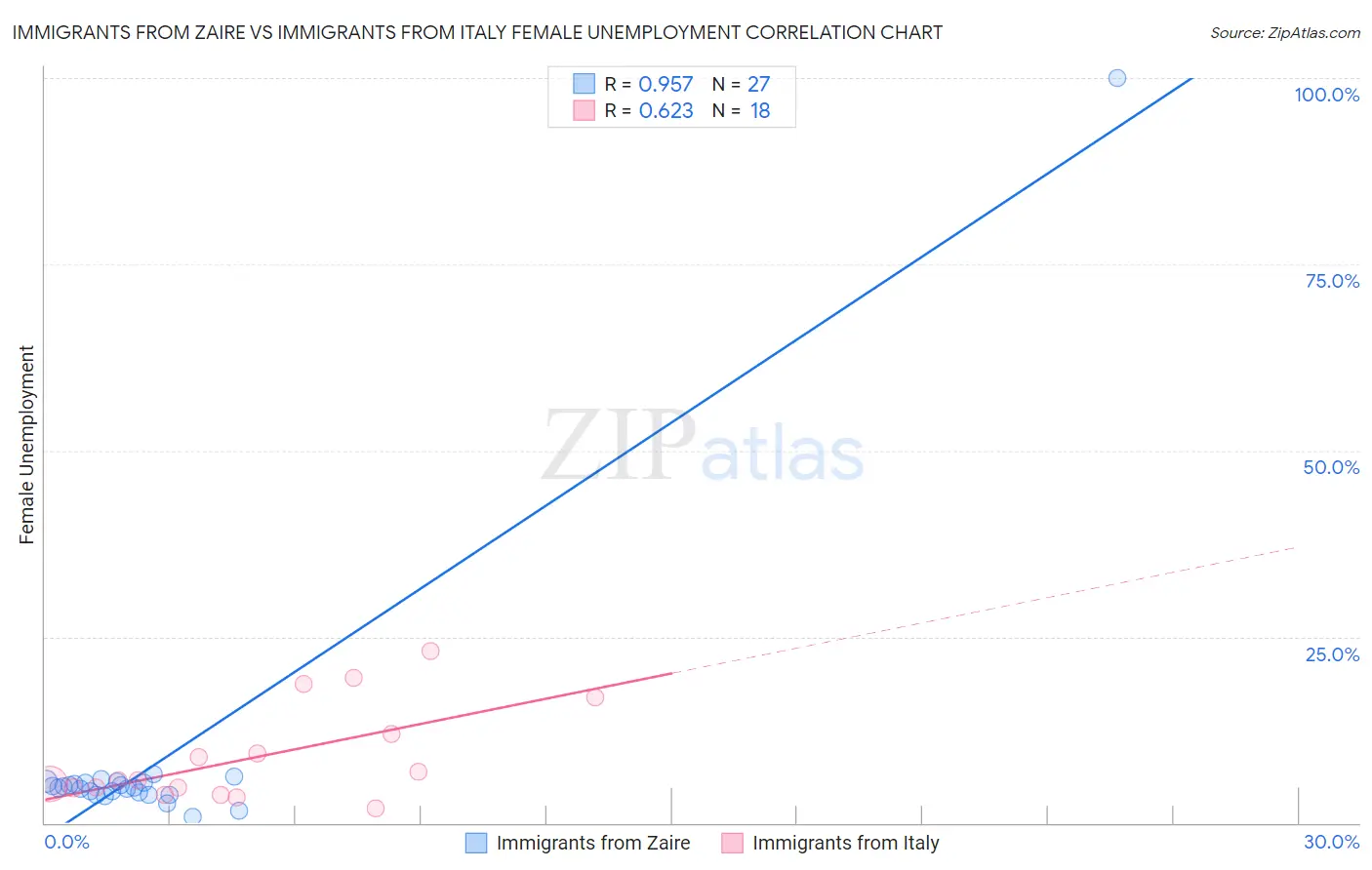 Immigrants from Zaire vs Immigrants from Italy Female Unemployment