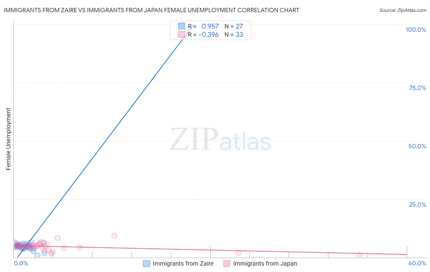 Immigrants from Zaire vs Immigrants from Japan Female Unemployment