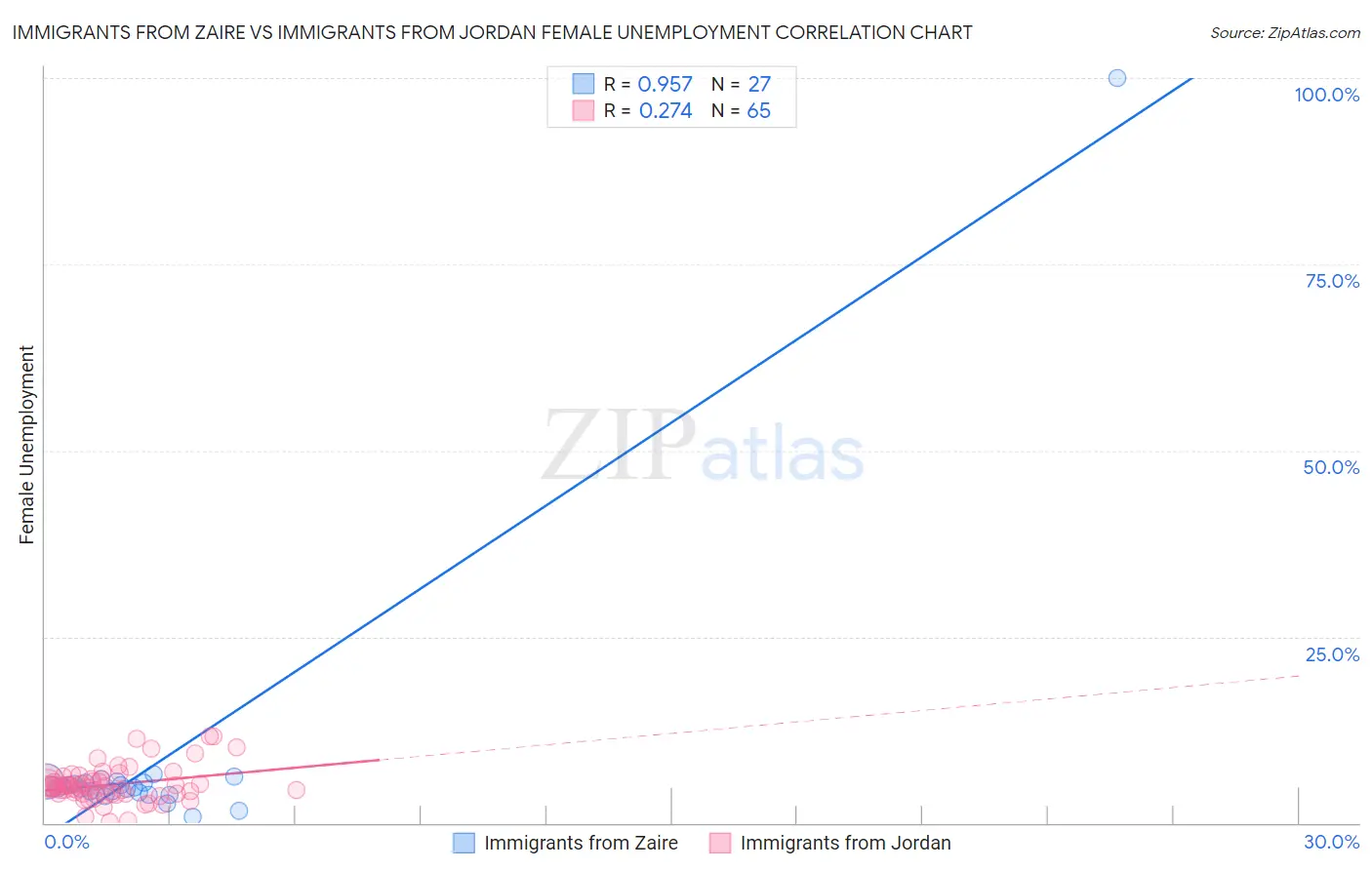 Immigrants from Zaire vs Immigrants from Jordan Female Unemployment