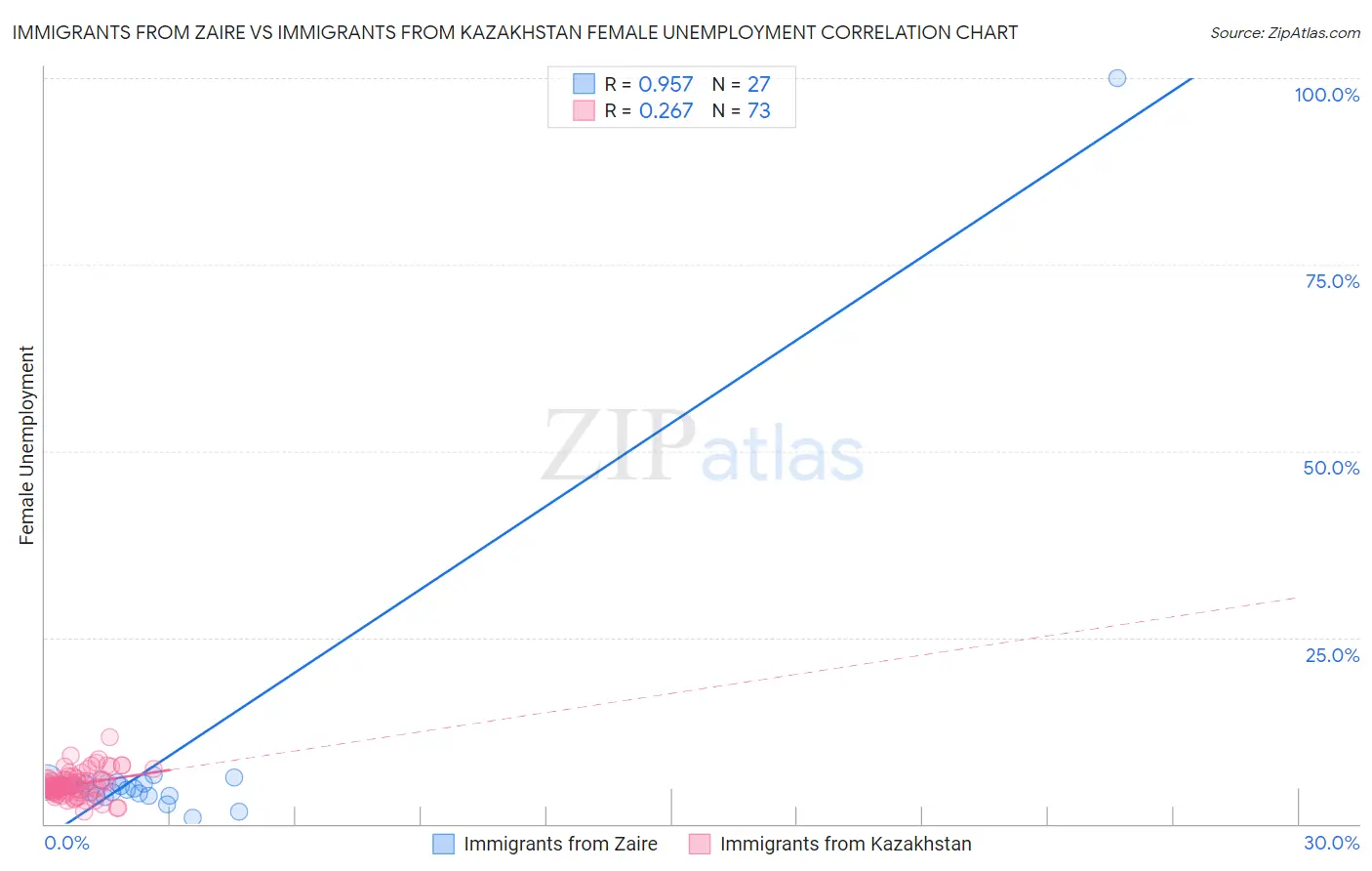 Immigrants from Zaire vs Immigrants from Kazakhstan Female Unemployment