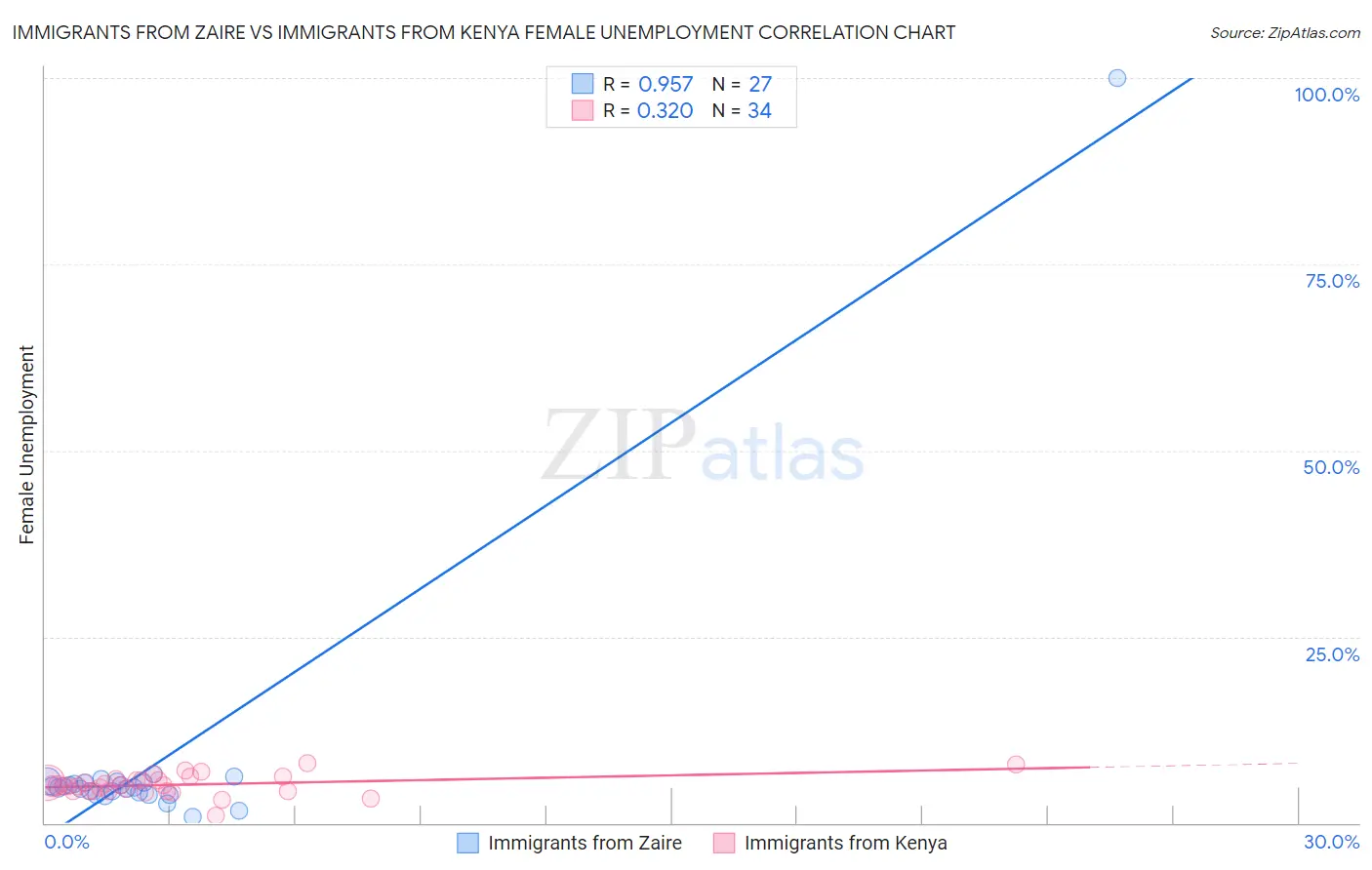 Immigrants from Zaire vs Immigrants from Kenya Female Unemployment