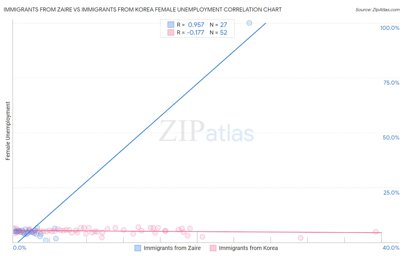 Immigrants from Zaire vs Immigrants from Korea Female Unemployment