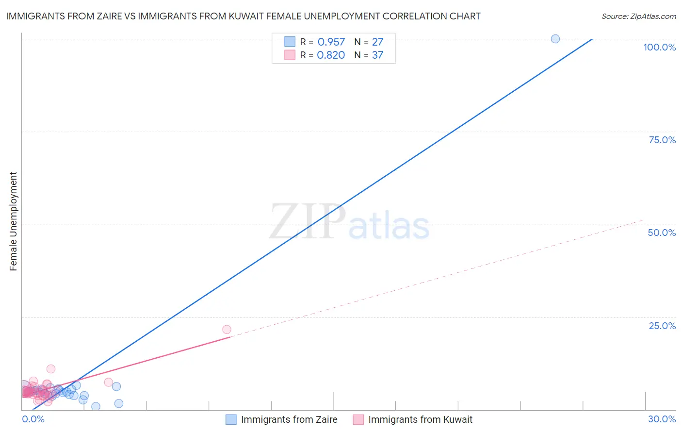 Immigrants from Zaire vs Immigrants from Kuwait Female Unemployment