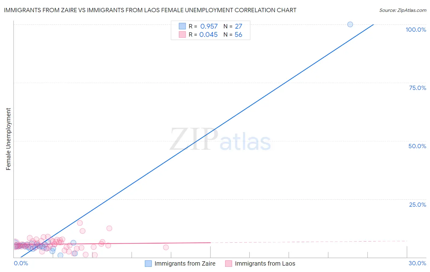 Immigrants from Zaire vs Immigrants from Laos Female Unemployment