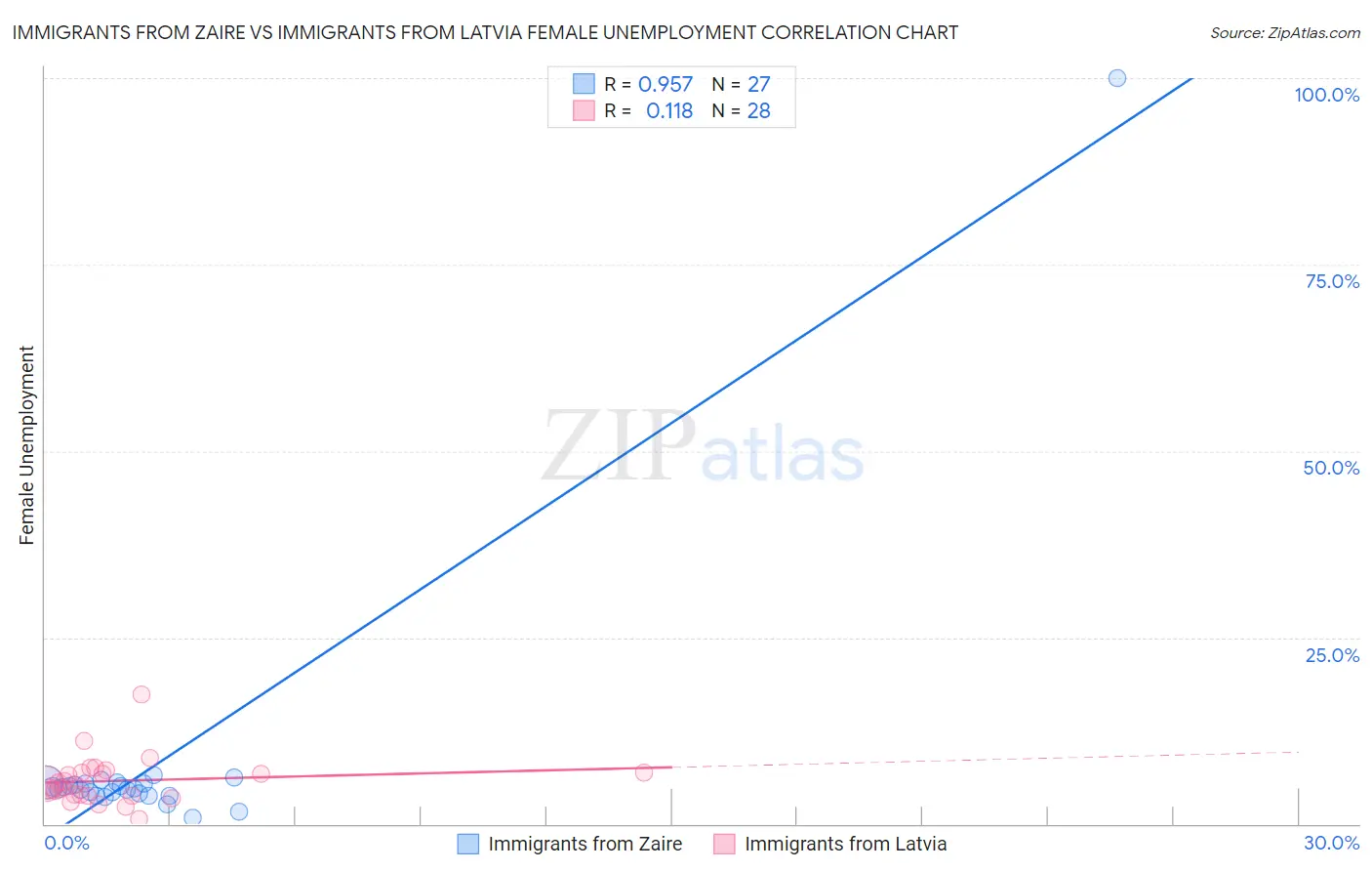 Immigrants from Zaire vs Immigrants from Latvia Female Unemployment