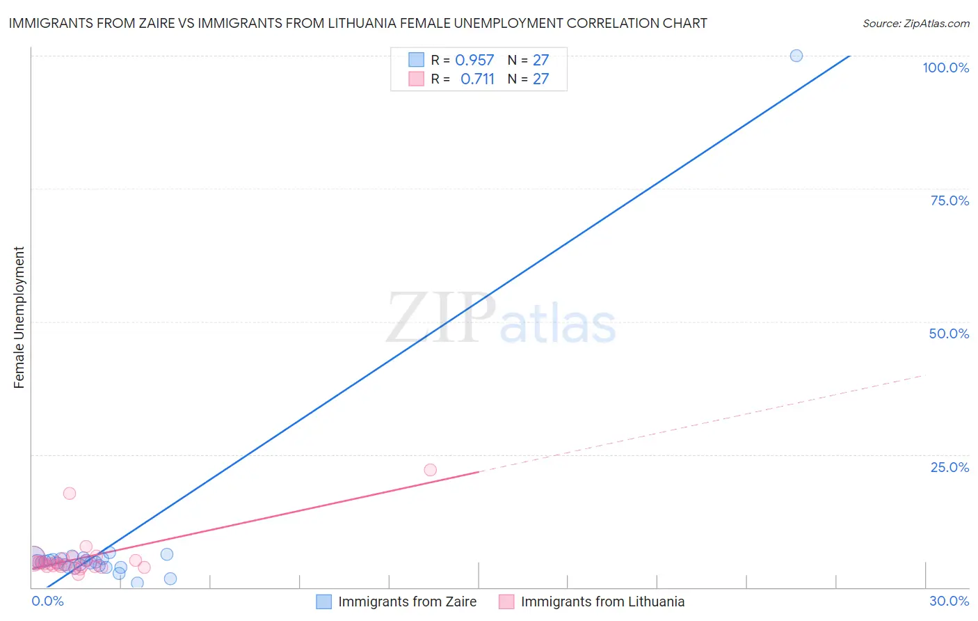 Immigrants from Zaire vs Immigrants from Lithuania Female Unemployment