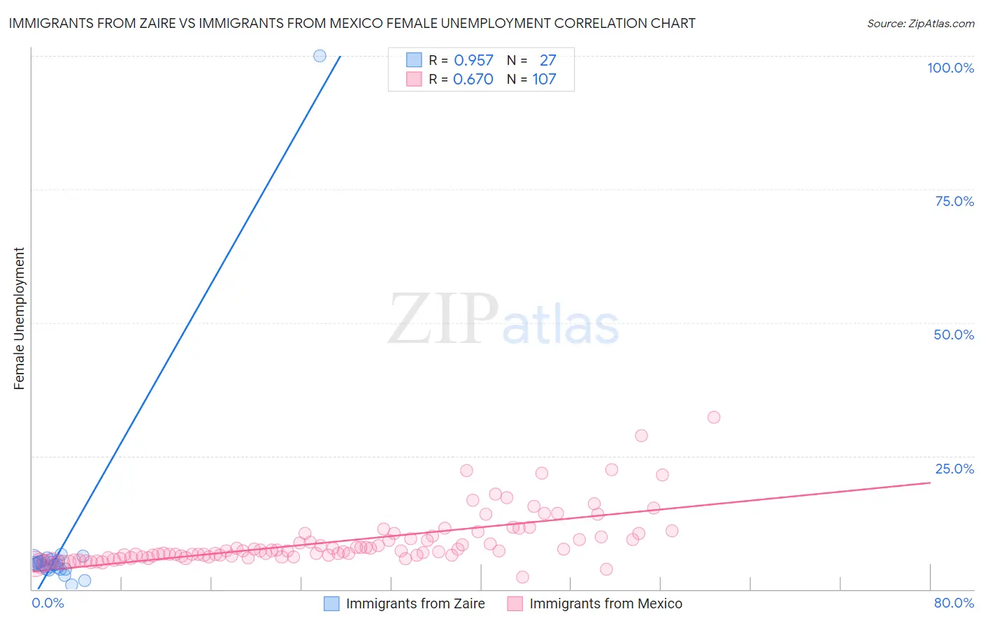 Immigrants from Zaire vs Immigrants from Mexico Female Unemployment
