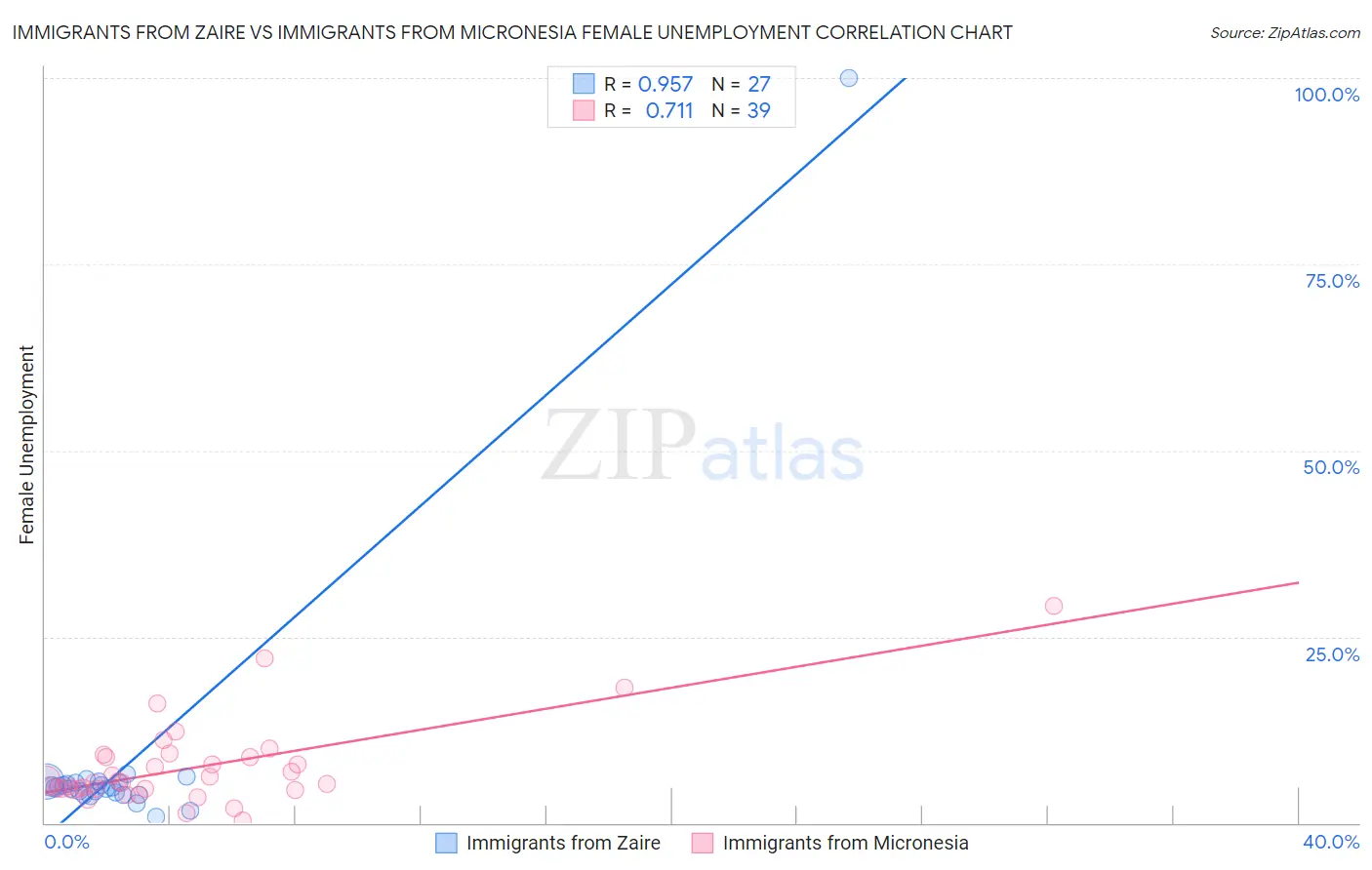 Immigrants from Zaire vs Immigrants from Micronesia Female Unemployment