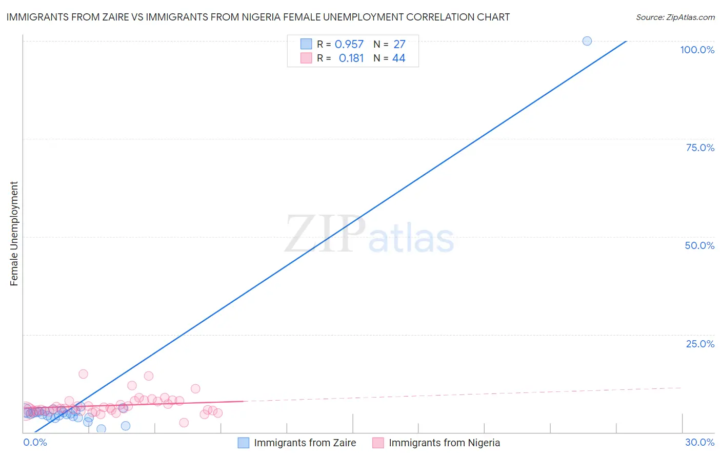 Immigrants from Zaire vs Immigrants from Nigeria Female Unemployment