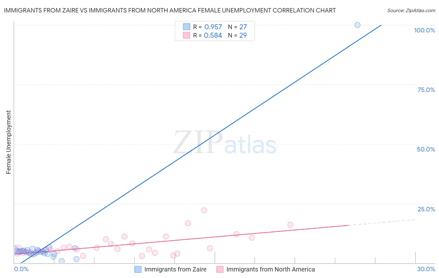 Immigrants from Zaire vs Immigrants from North America Female Unemployment