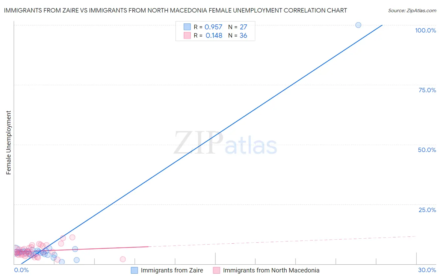 Immigrants from Zaire vs Immigrants from North Macedonia Female Unemployment