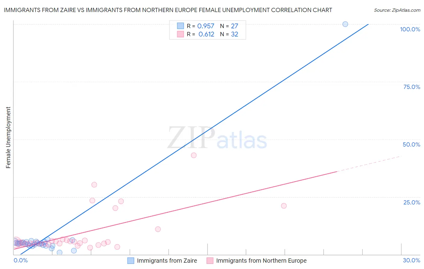 Immigrants from Zaire vs Immigrants from Northern Europe Female Unemployment