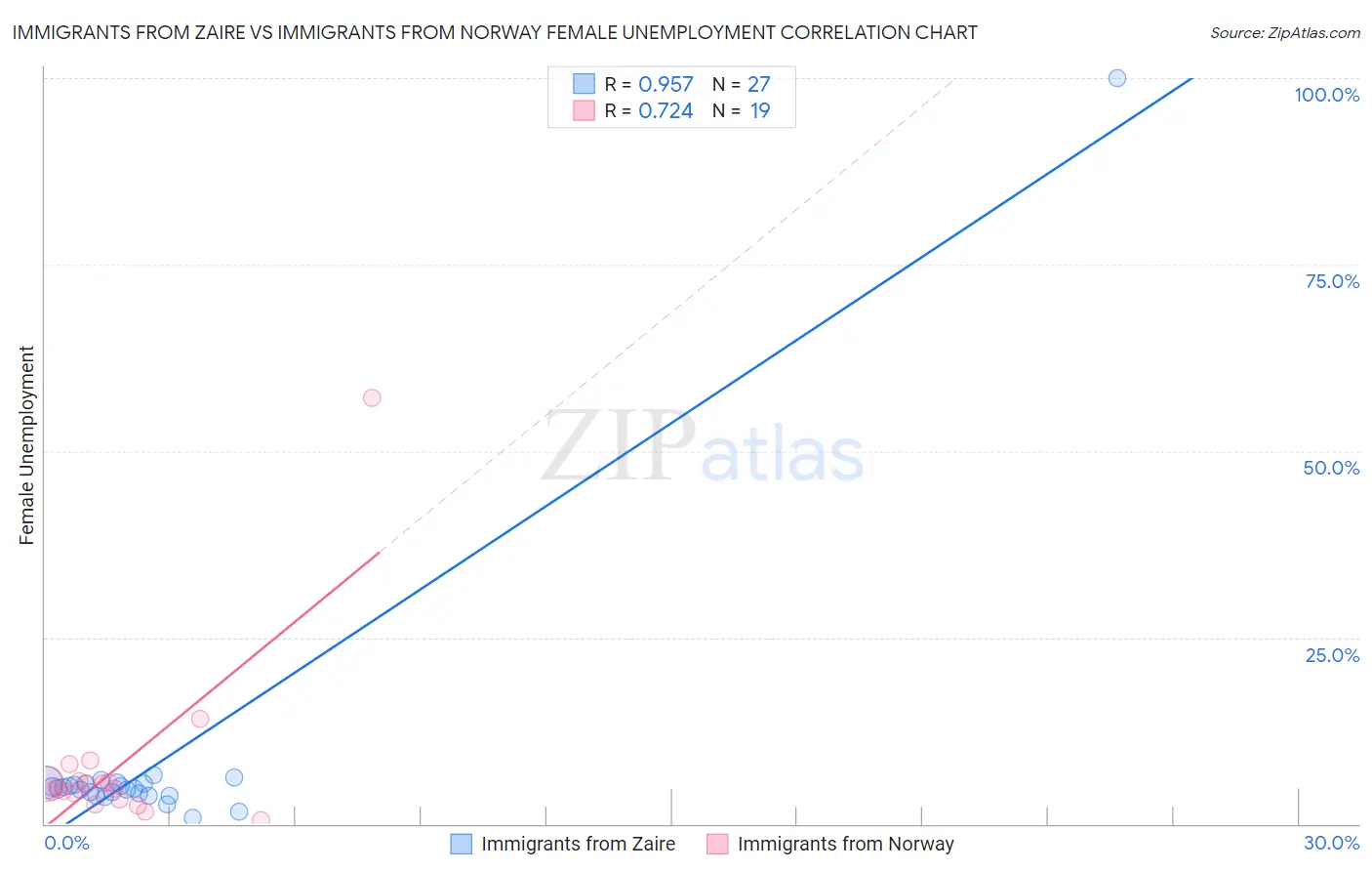 Immigrants from Zaire vs Immigrants from Norway Female Unemployment