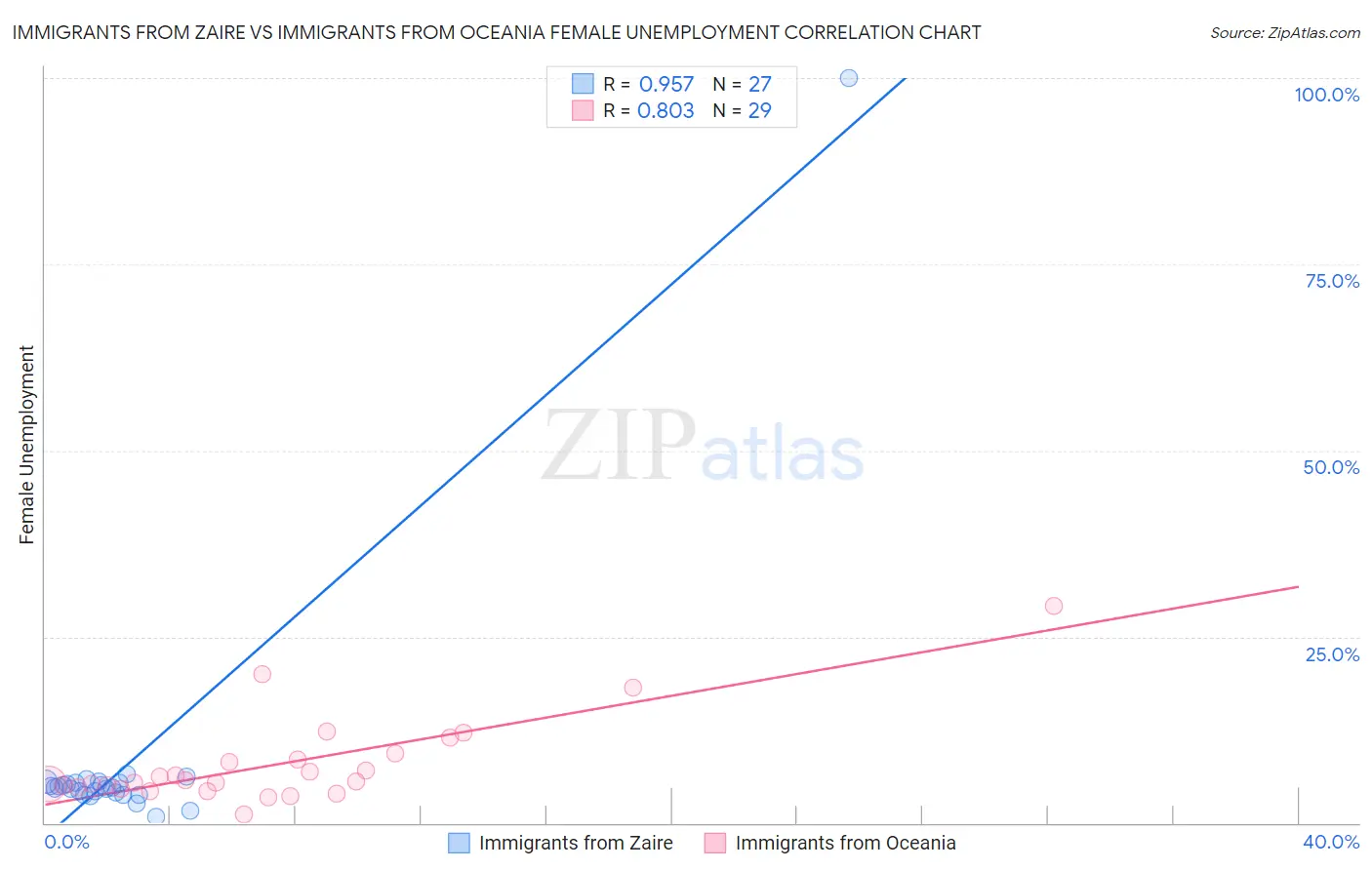 Immigrants from Zaire vs Immigrants from Oceania Female Unemployment