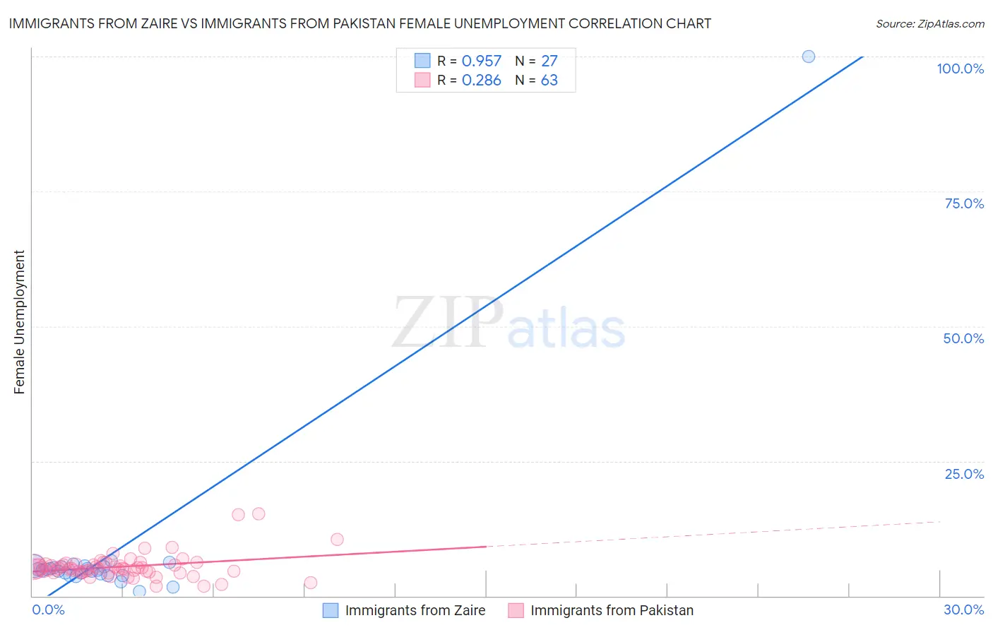 Immigrants from Zaire vs Immigrants from Pakistan Female Unemployment