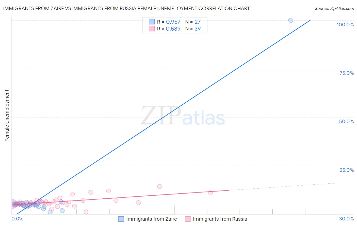 Immigrants from Zaire vs Immigrants from Russia Female Unemployment