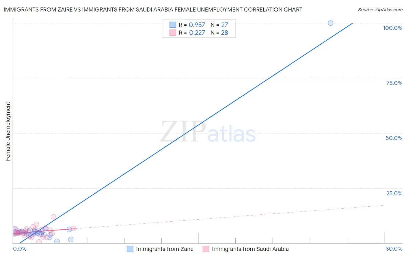 Immigrants from Zaire vs Immigrants from Saudi Arabia Female Unemployment