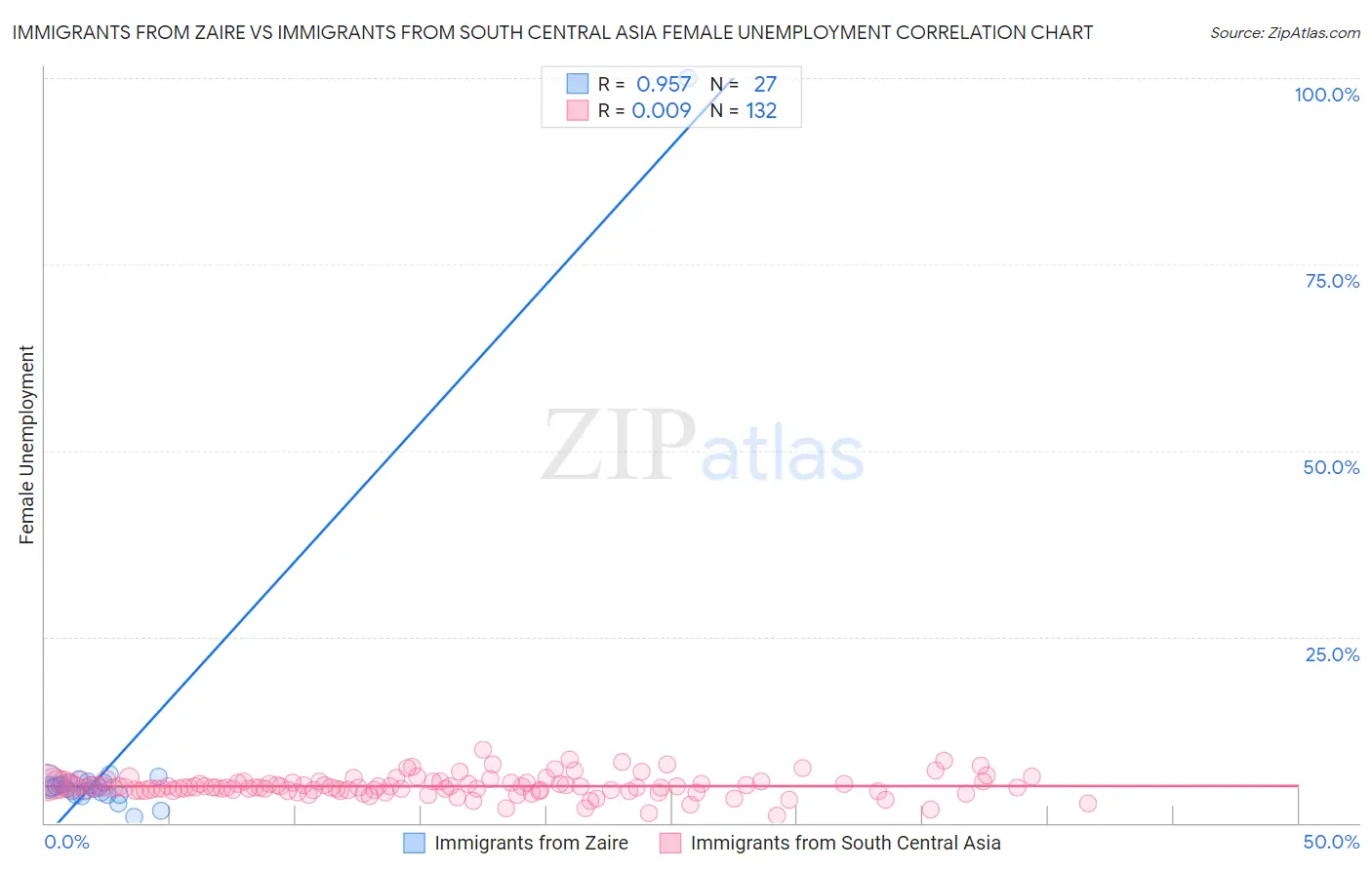 Immigrants from Zaire vs Immigrants from South Central Asia Female Unemployment