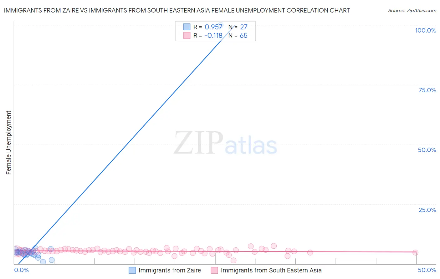 Immigrants from Zaire vs Immigrants from South Eastern Asia Female Unemployment