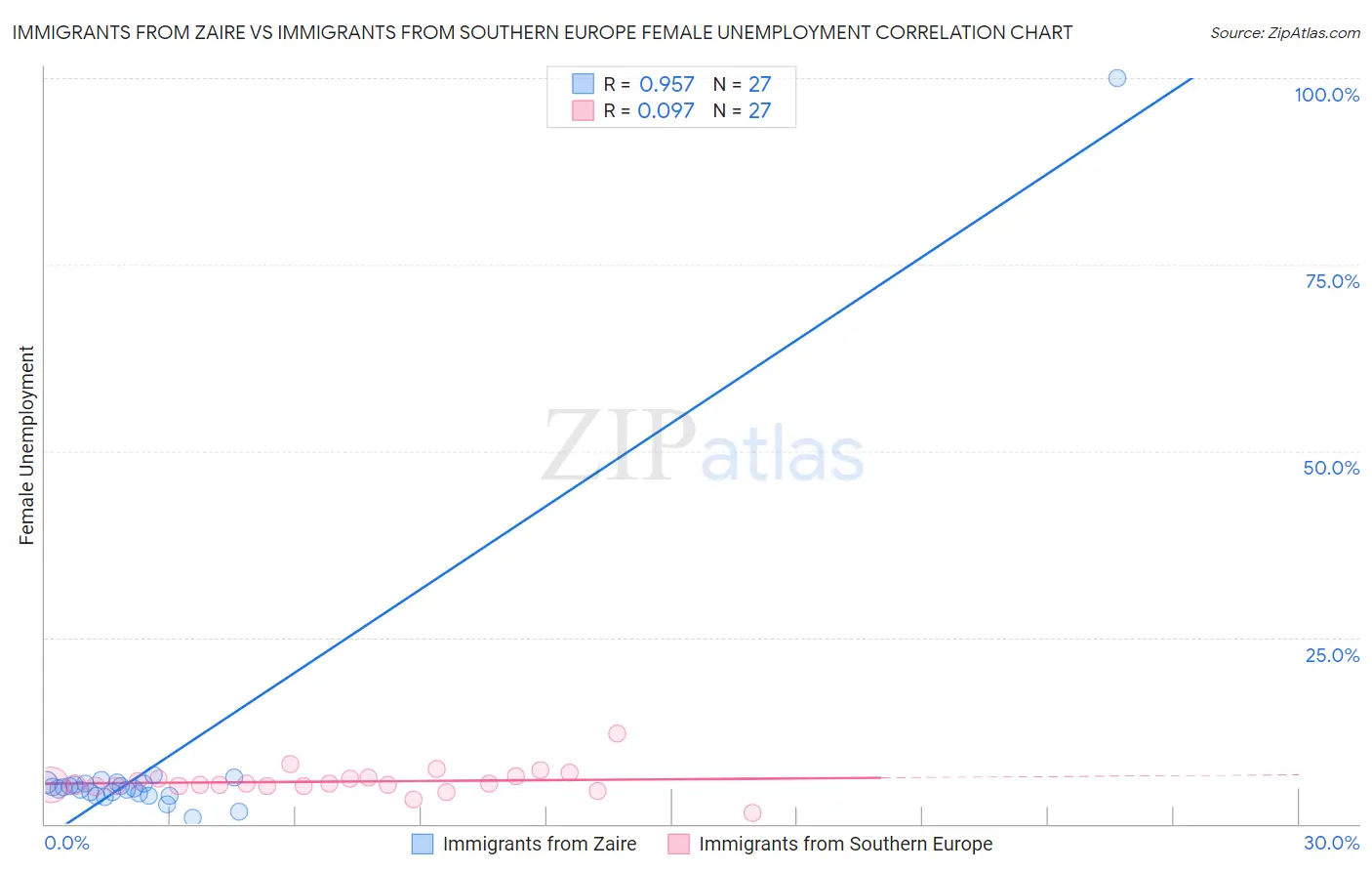 Immigrants from Zaire vs Immigrants from Southern Europe Female Unemployment