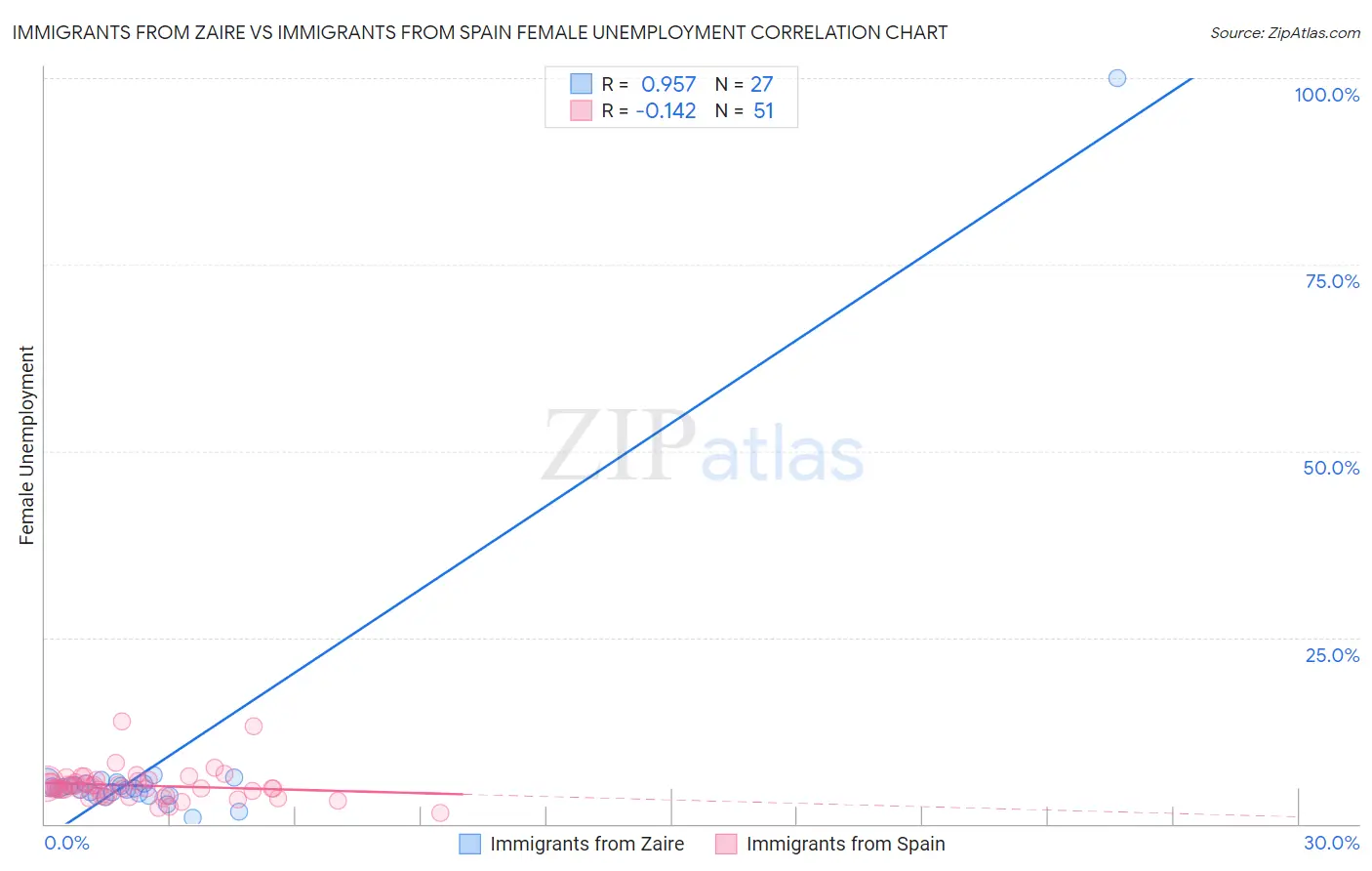 Immigrants from Zaire vs Immigrants from Spain Female Unemployment