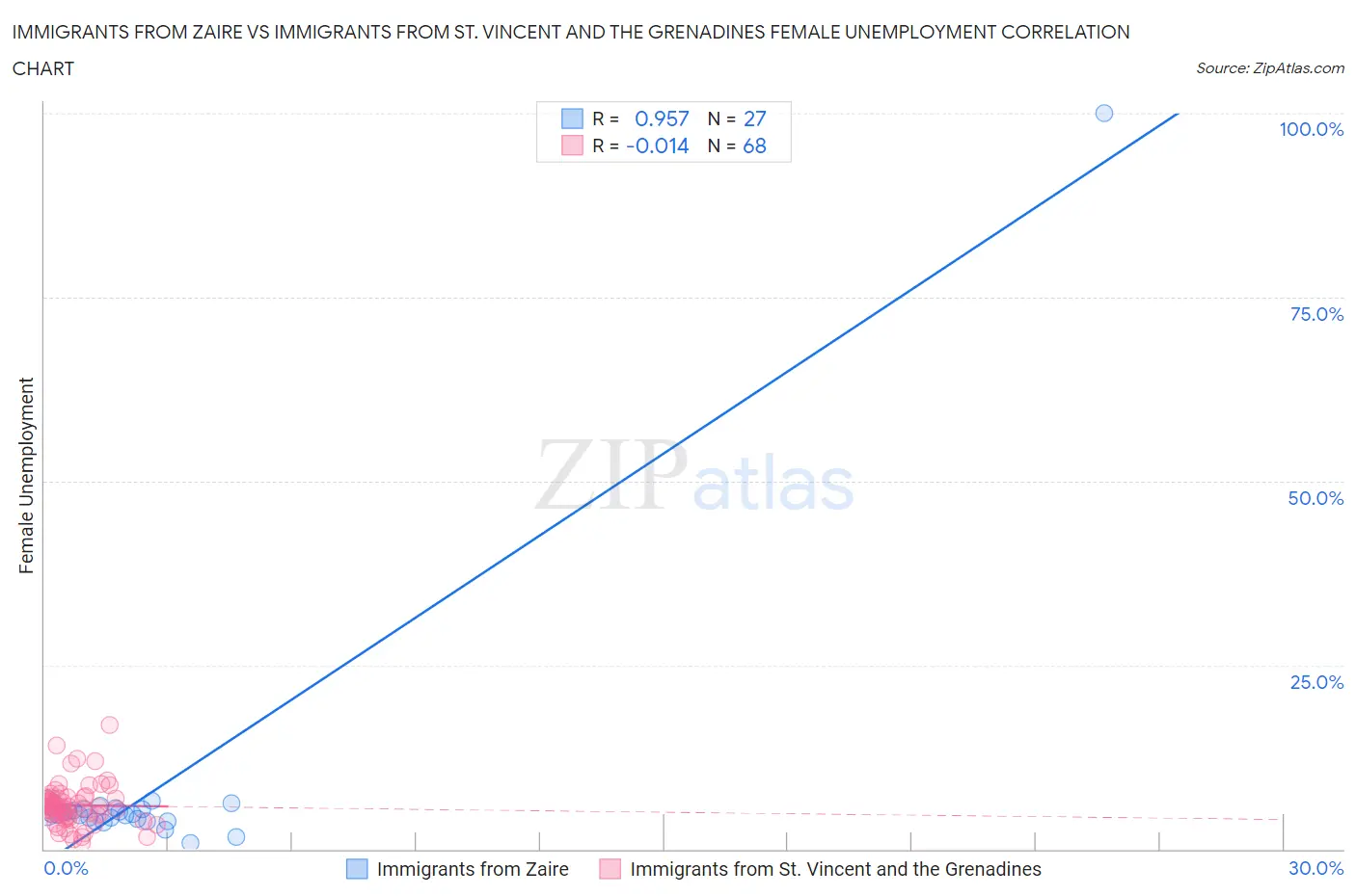 Immigrants from Zaire vs Immigrants from St. Vincent and the Grenadines Female Unemployment
