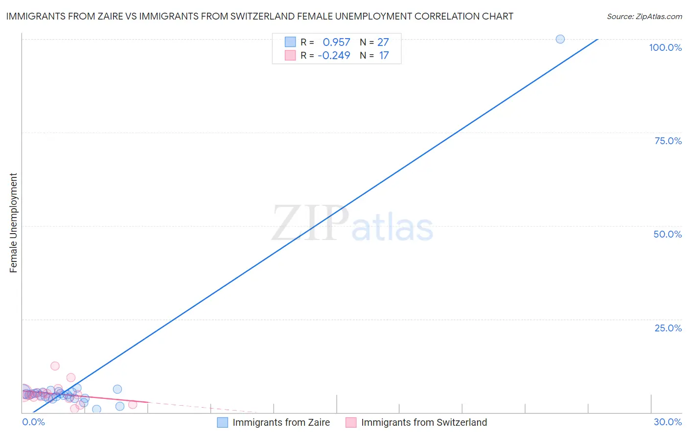 Immigrants from Zaire vs Immigrants from Switzerland Female Unemployment