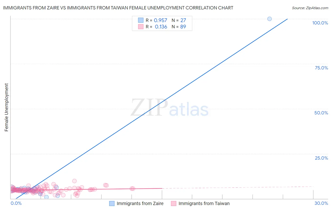 Immigrants from Zaire vs Immigrants from Taiwan Female Unemployment