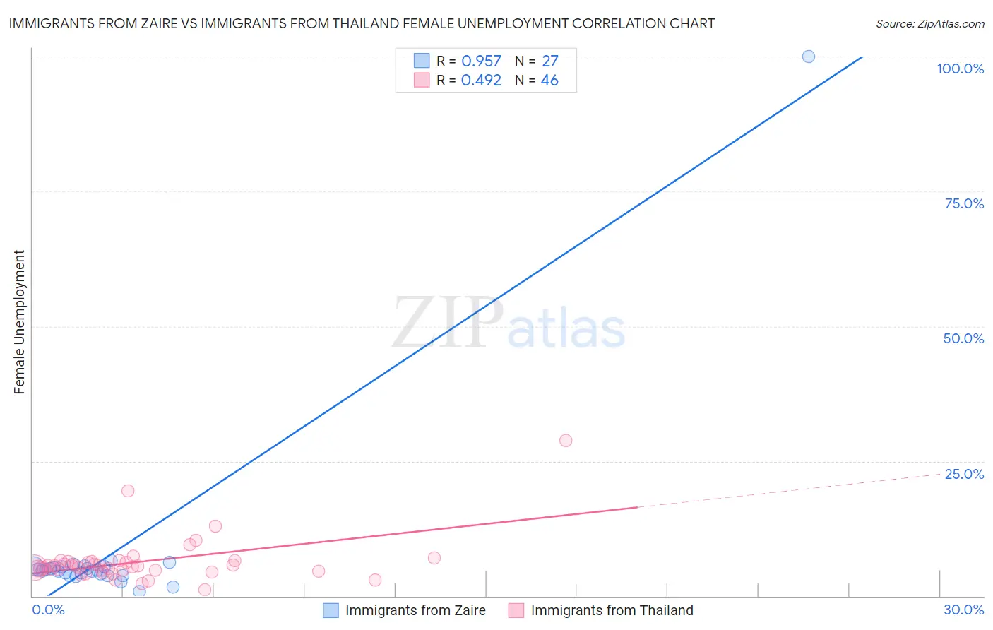 Immigrants from Zaire vs Immigrants from Thailand Female Unemployment