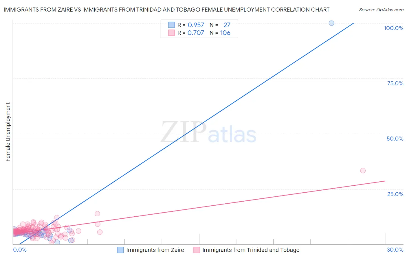 Immigrants from Zaire vs Immigrants from Trinidad and Tobago Female Unemployment