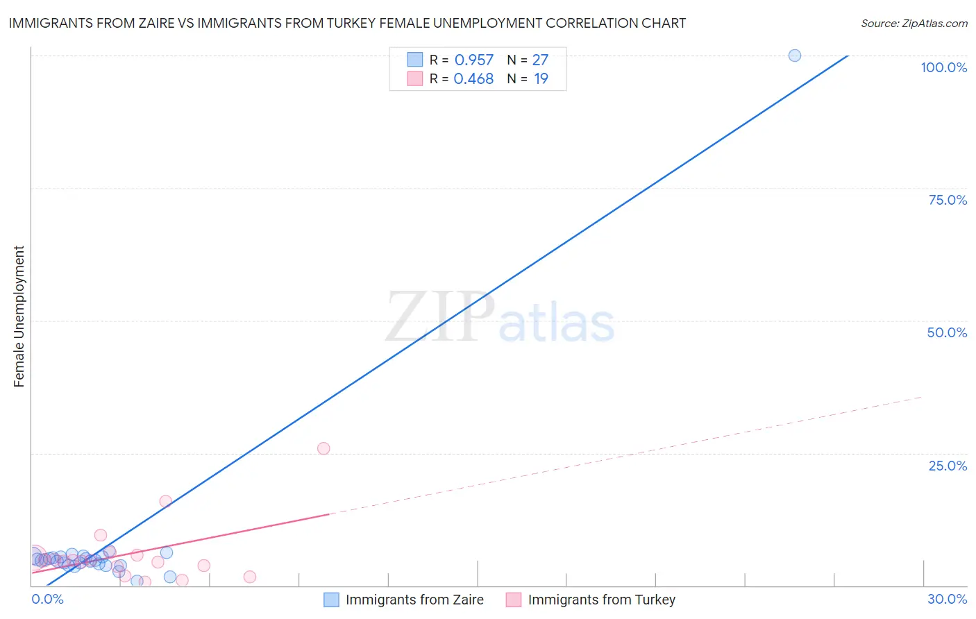 Immigrants from Zaire vs Immigrants from Turkey Female Unemployment
