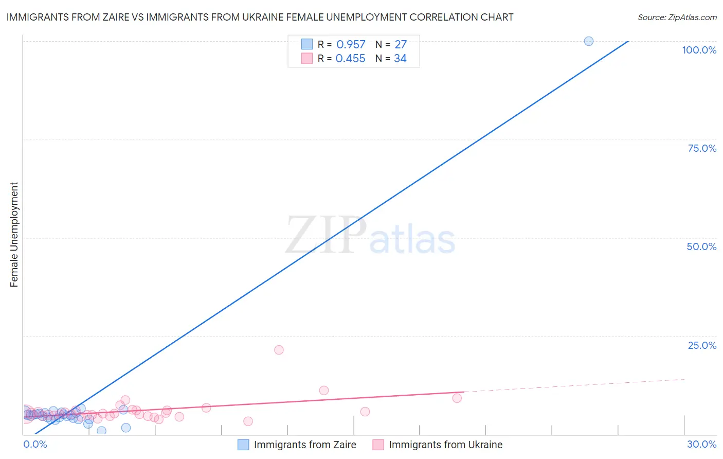 Immigrants from Zaire vs Immigrants from Ukraine Female Unemployment