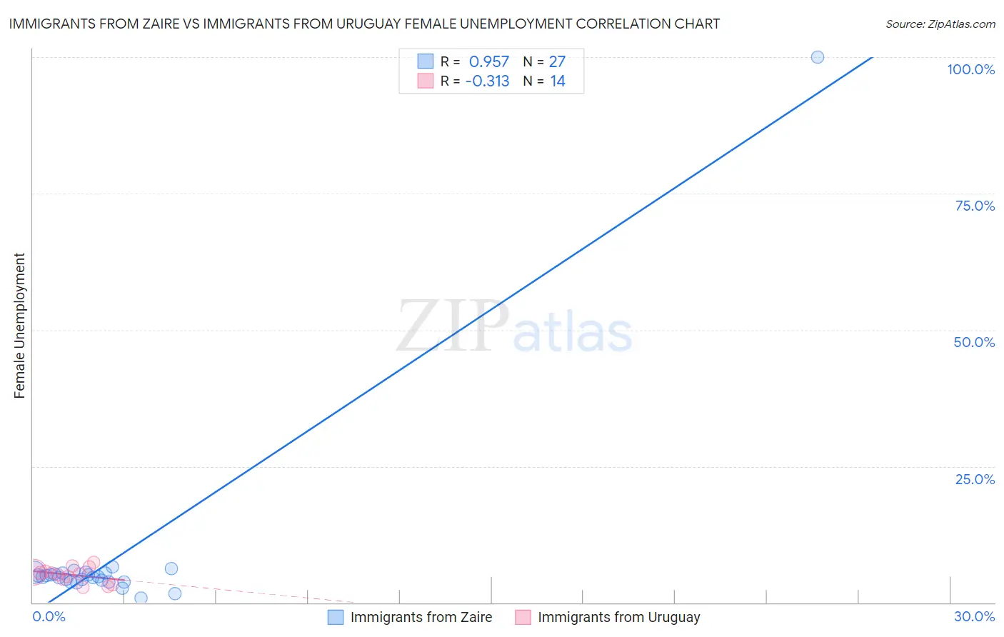 Immigrants from Zaire vs Immigrants from Uruguay Female Unemployment