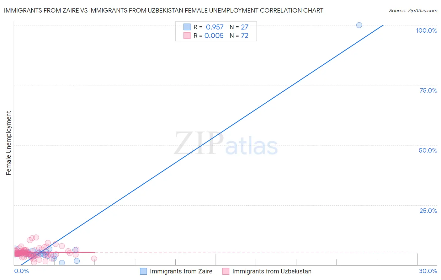 Immigrants from Zaire vs Immigrants from Uzbekistan Female Unemployment